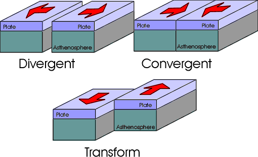 Figure 1. The types of plate boundaries. 